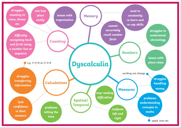 Dyscalculia: problem examples