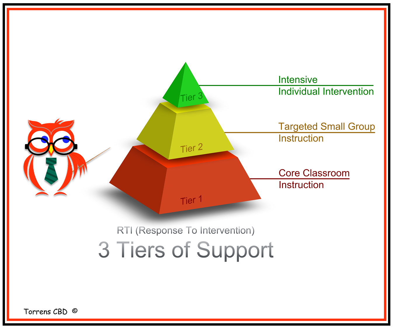 Core Instruction: Response to Intervention Pyramid.